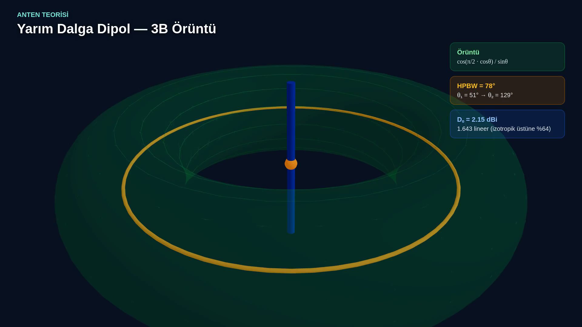 Dikey yarım dalga dipol çevresinde simit biçimli üç boyutlu ışıma örüntüsü ve HPBW ile yönlülük özet kartları.
