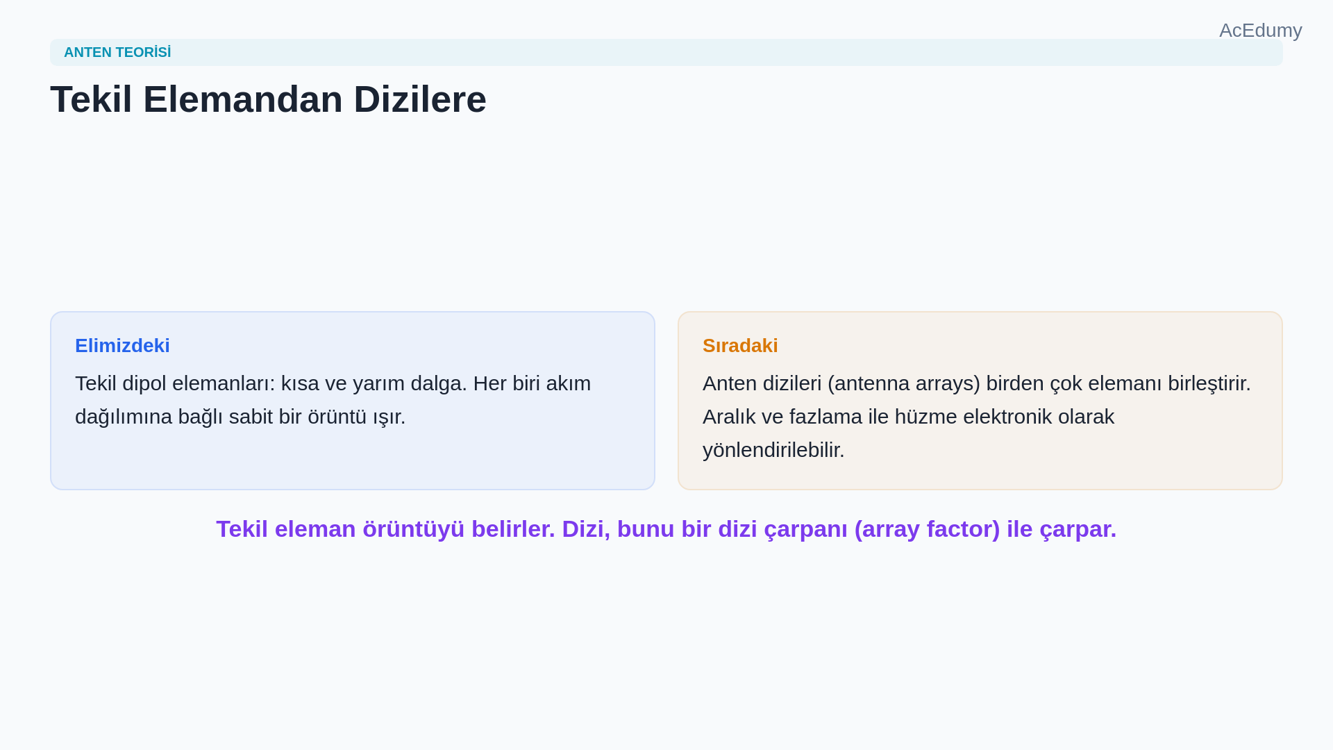 Yarım dalga dipolün kosinüs akım dağılımını, uzak alan integralini, ışıma örüntüsünü ve 73 ohm referans değerini gösteren ders karesi.