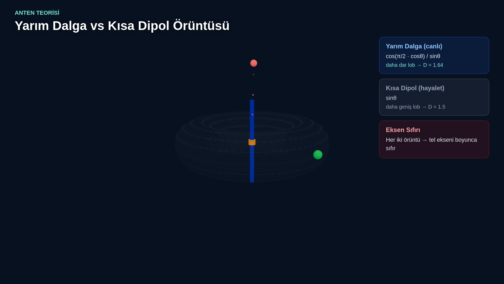 Yarım dalga dipolün kosinüs akım dağılımını, uzak alan integralini, ışıma örüntüsünü ve 73 ohm referans değerini gösteren ders karesi.