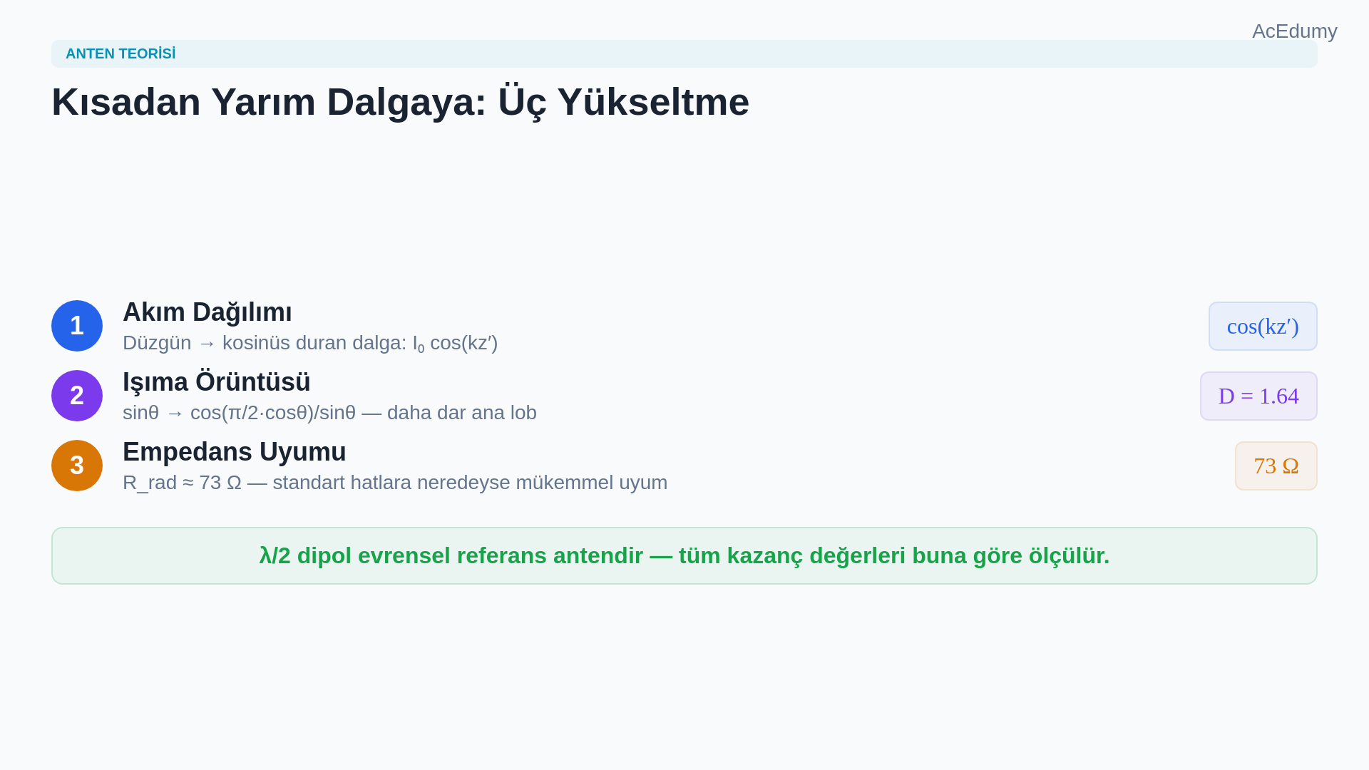 Yarım dalga dipolün kosinüs akım dağılımını, uzak alan integralini, ışıma örüntüsünü ve 73 ohm referans değerini gösteren ders karesi.
