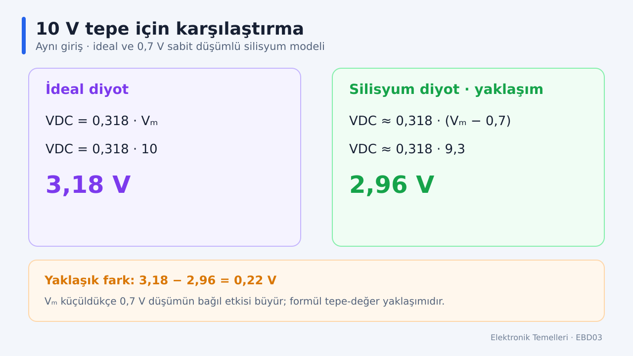 10 volt tepe girişinde ideal diyot için 3,18 volt, silisyum yaklaşımı için 2,96 volt ortalama çıkışın karşılaştırıldığı Türkçe sonuç kartı.