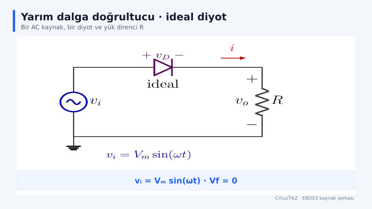 Sinüzoidal AC kaynak, soldan sağa yönlenmiş ideal diyot ve çıkış geriliminin ölçüldüğü yük direncinden oluşan yarım dalga doğrultucu devresi.