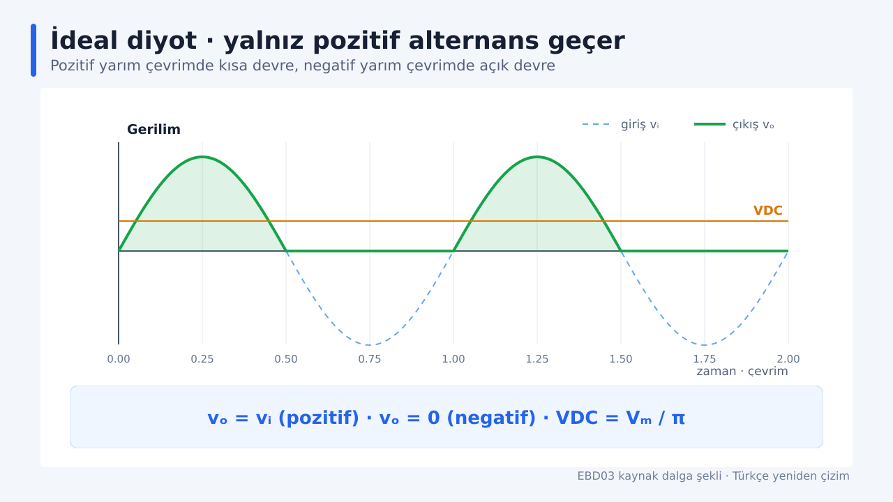 Kesikli mavi giriş sinüsü ile yalnız pozitif yarım dalgaları içeren yeşil ideal doğrultucu çıkışı iki çevrim boyunca karşılaştırılıyor.