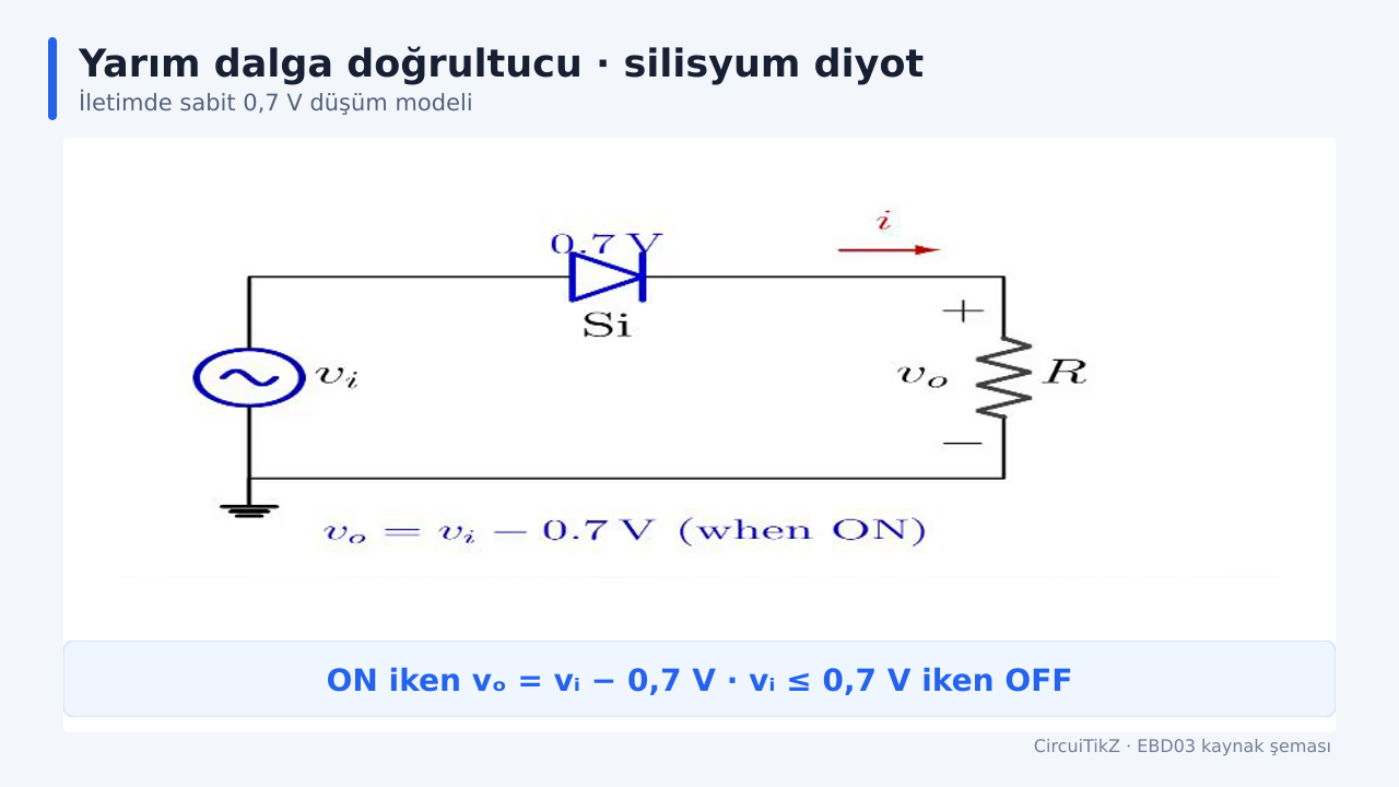 Yarım dalga doğrultucuda ideal diyot yerine iletimde 0,7 volt düşümlü silisyum diyot kullanılıyor; çıkış yük direnci üzerinde ölçülüyor.