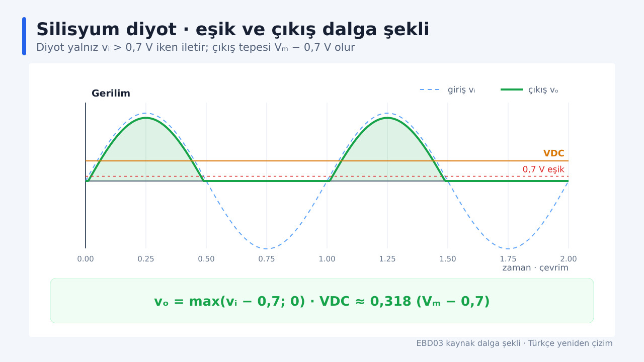 Silisyum yarım dalga doğrultucuda giriş sinüsü, 0,7 volt eşiği, küçülen pozitif çıkış tepeleri ve yaklaşık ortalama DC seviyesi gösteriliyor.