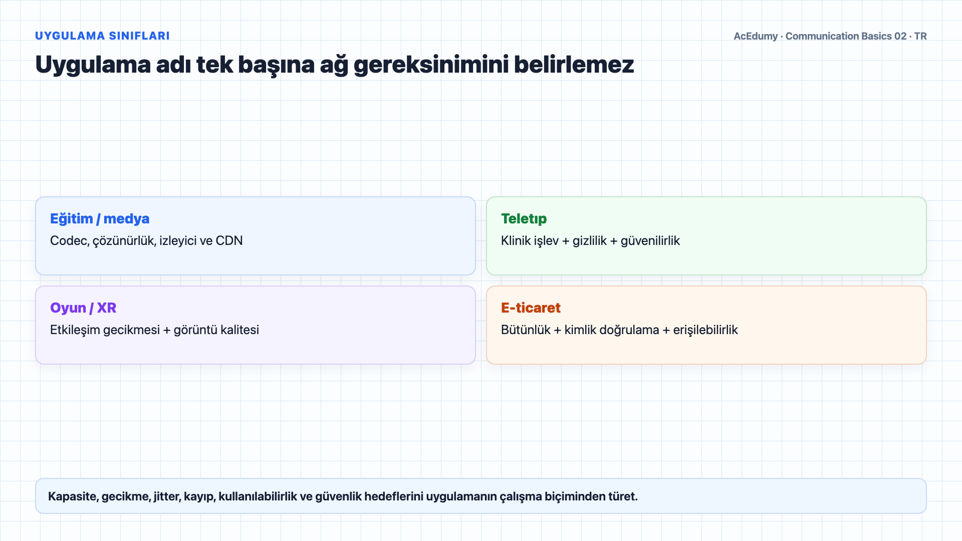 Yeni kamusal ağın omurga ve erişim katmanlarını, ölçülebilir ağ hedeflerini, kapasite senaryolarını ve SI ön eklerini gösteren Türkçe çözüm karesi.