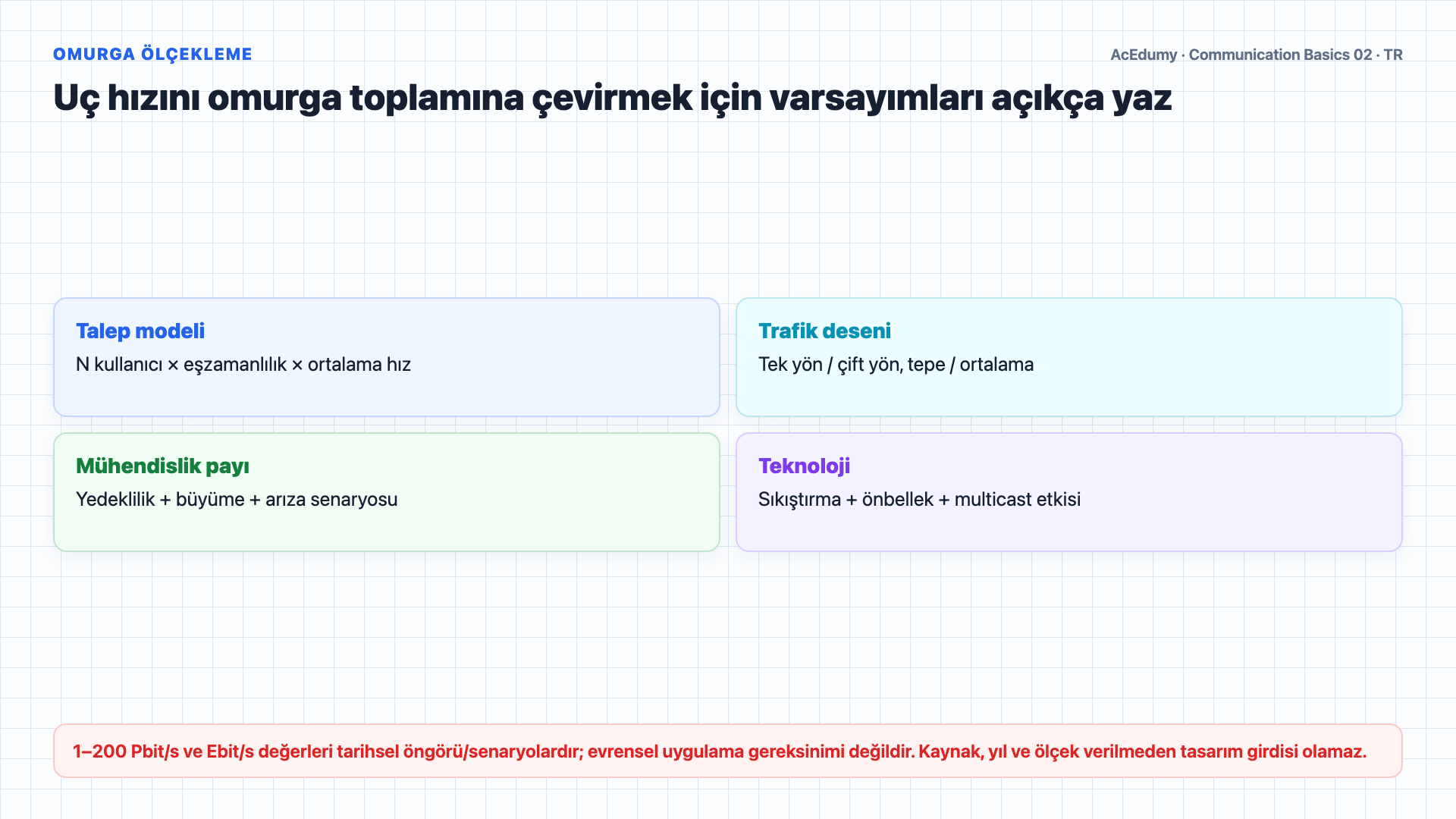 Yeni kamusal ağın omurga ve erişim katmanlarını, ölçülebilir ağ hedeflerini, kapasite senaryolarını ve SI ön eklerini gösteren Türkçe çözüm karesi.