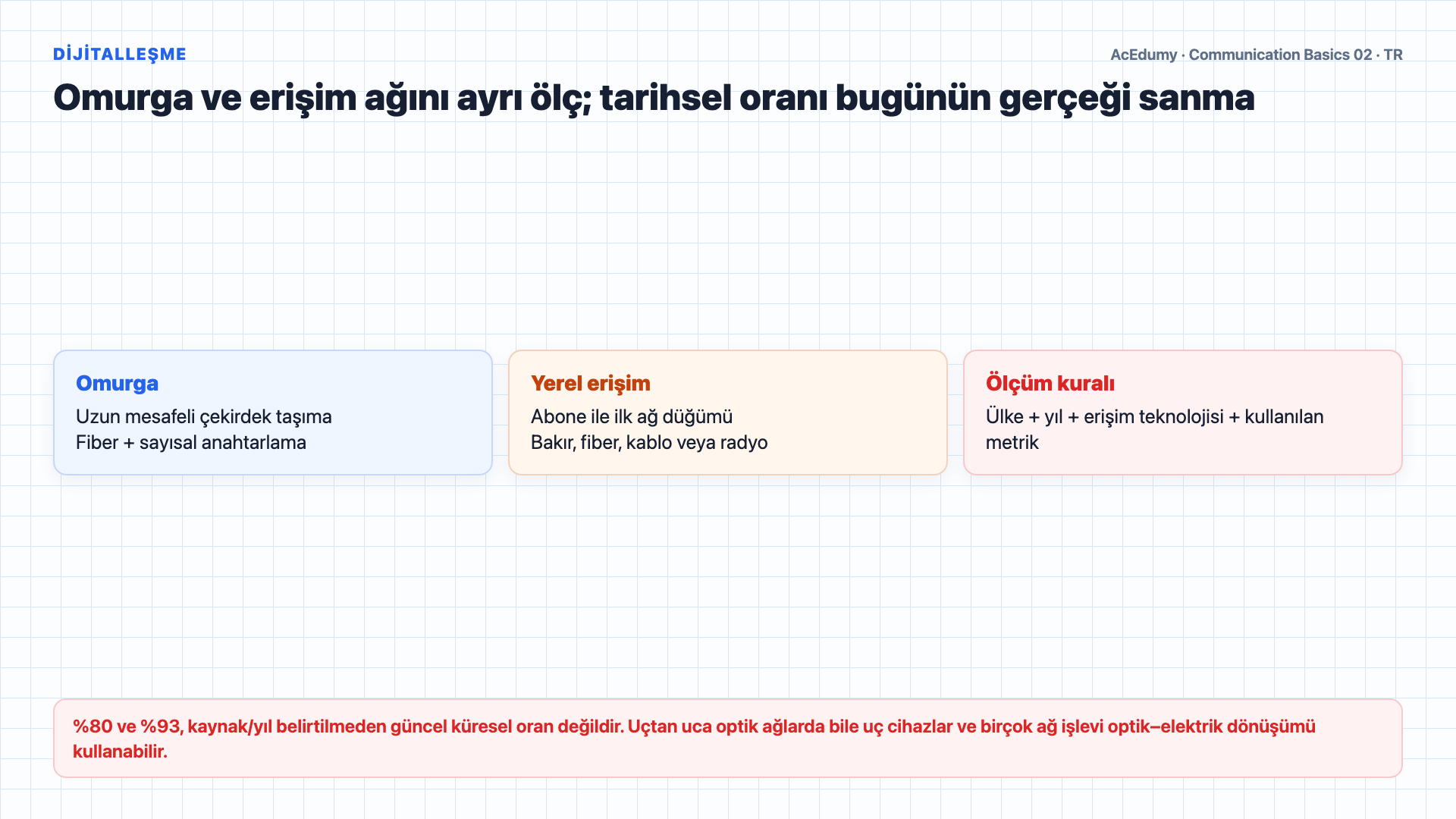 Yeni kamusal ağın omurga ve erişim katmanlarını, ölçülebilir ağ hedeflerini, kapasite senaryolarını ve SI ön eklerini gösteren Türkçe çözüm karesi.