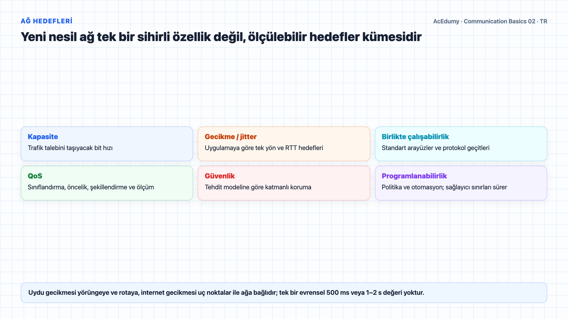 Yeni kamusal ağın omurga ve erişim katmanlarını, ölçülebilir ağ hedeflerini, kapasite senaryolarını ve SI ön eklerini gösteren Türkçe çözüm karesi.