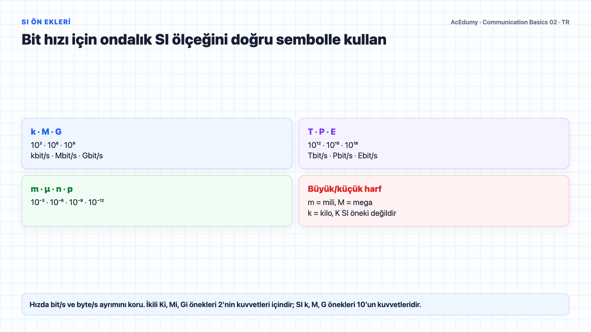 Yeni kamusal ağın omurga ve erişim katmanlarını, ölçülebilir ağ hedeflerini, kapasite senaryolarını ve SI ön eklerini gösteren Türkçe çözüm karesi.