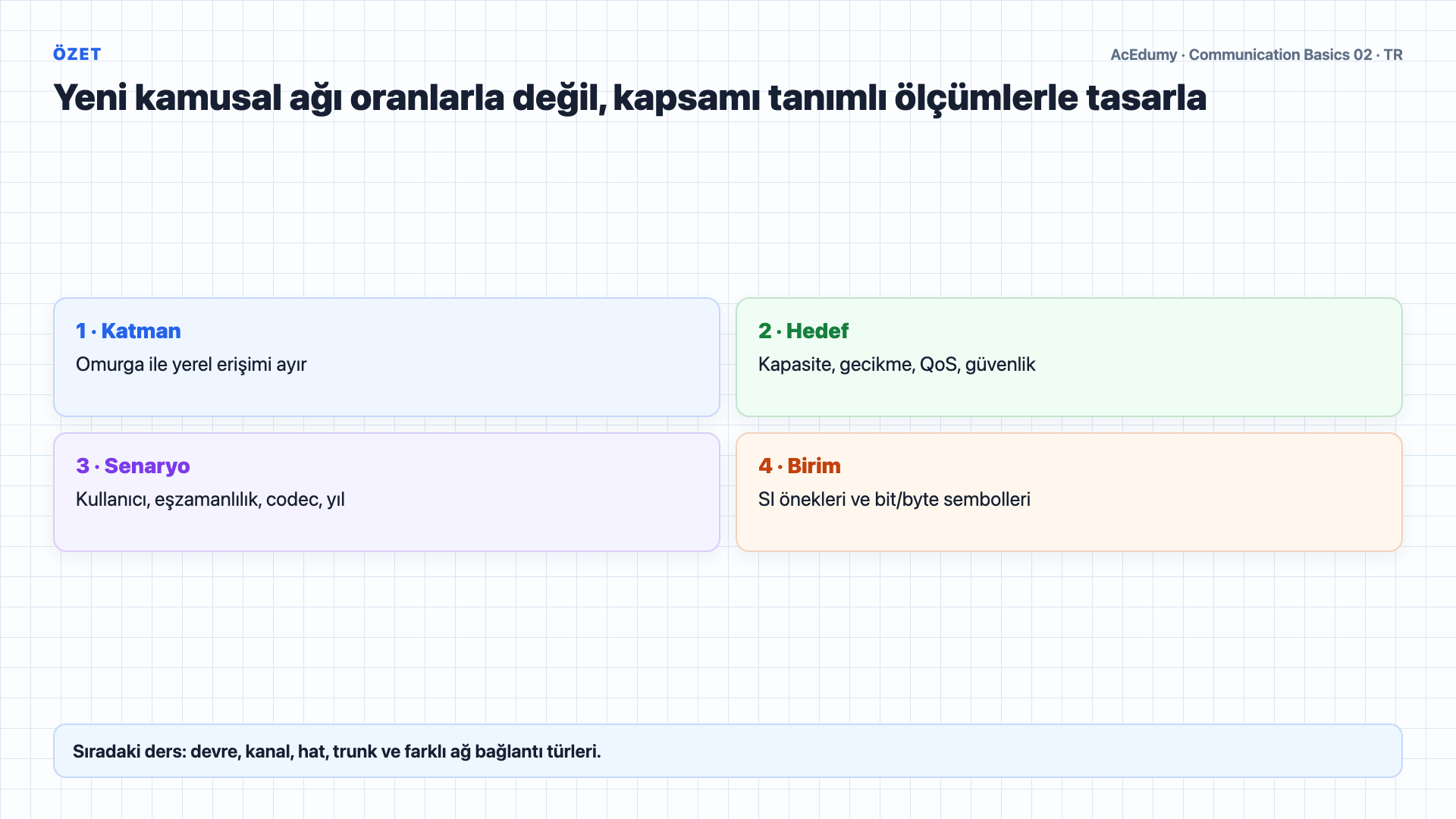 Yeni kamusal ağın omurga ve erişim katmanlarını, ölçülebilir ağ hedeflerini, kapasite senaryolarını ve SI ön eklerini gösteren Türkçe çözüm karesi.
