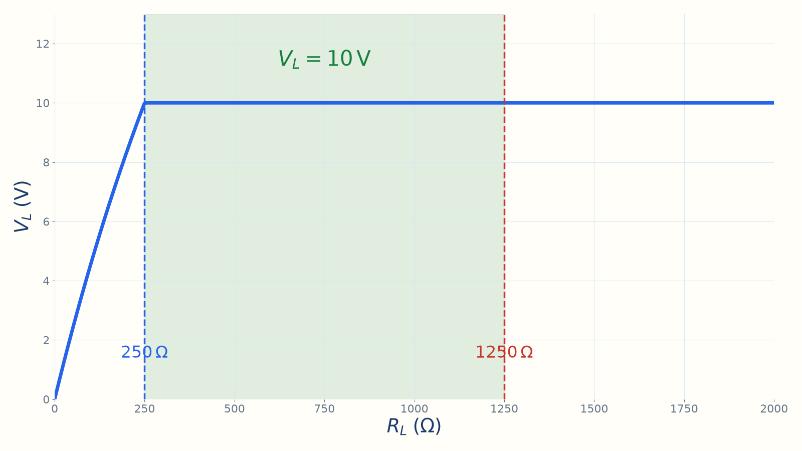 Yük direncine göre çıkış gerilimi ve 250–1250 ohm regülasyon aralığı.
